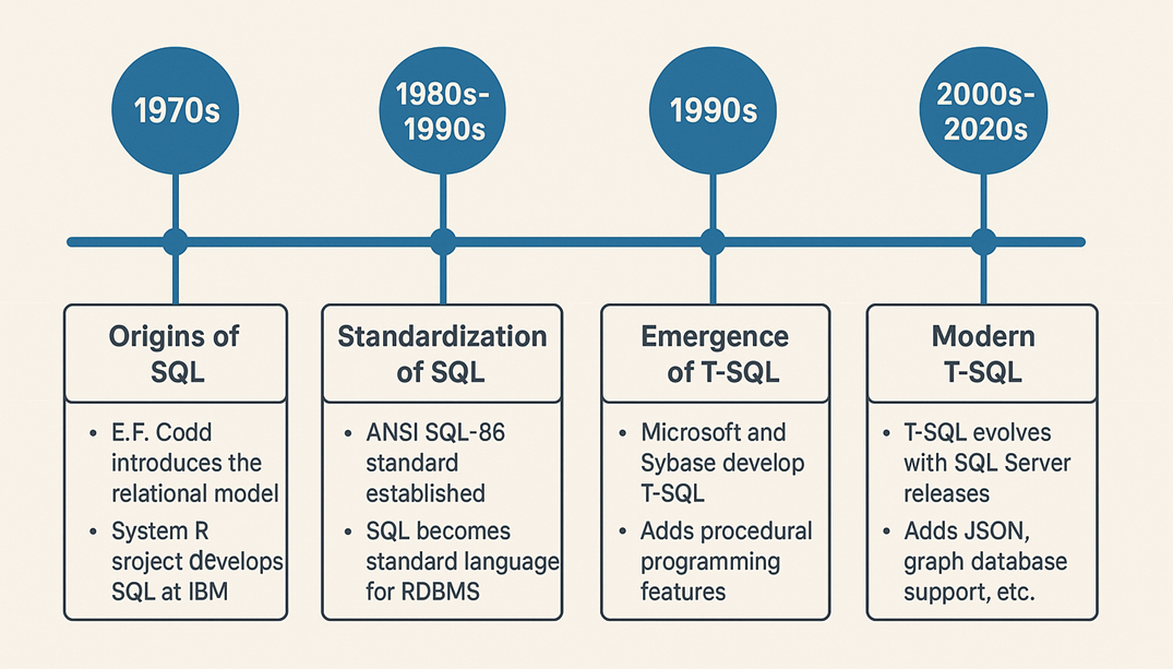 SQL Evolution Timeline
