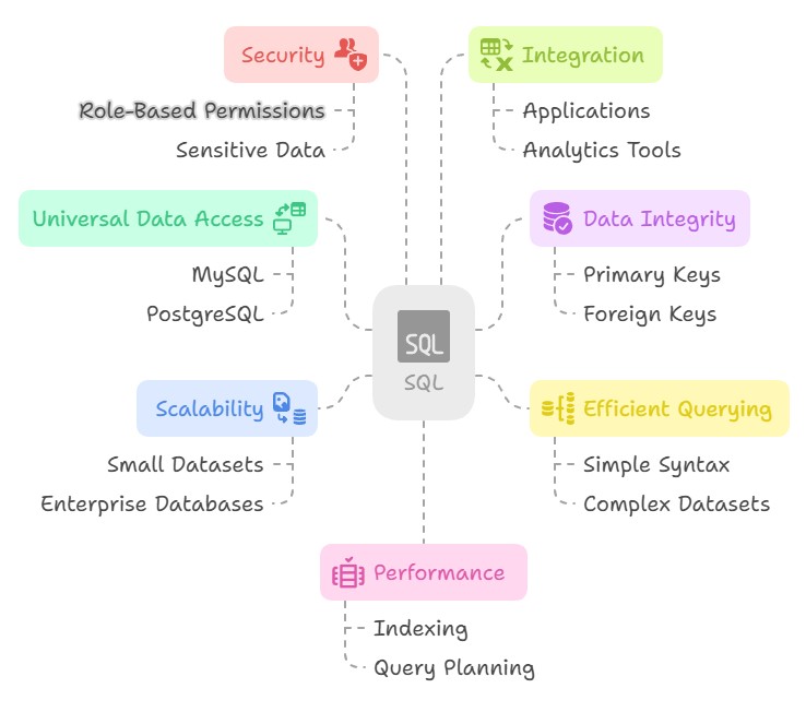 Key benefits of SQL