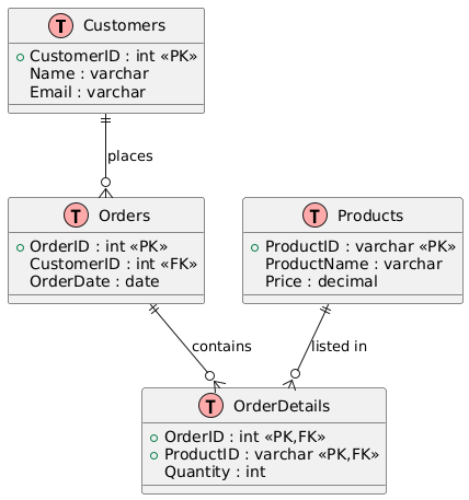 Entity Relationship Diagram (ERD) for the online store Entity Relationship Diagram for the online store